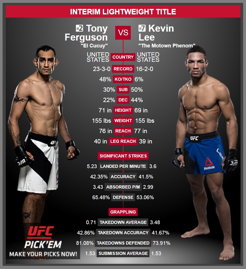 IT S TIME UFC 216 El Cucuy Ferguson vs. Kevin Lee 155lbs